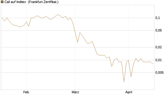 Call auf Inditex [Société Générale Effekten GmbH] Chart