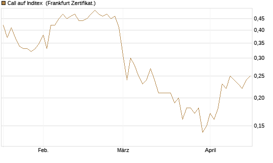Call auf Inditex [Société Générale Effekten GmbH] Chart