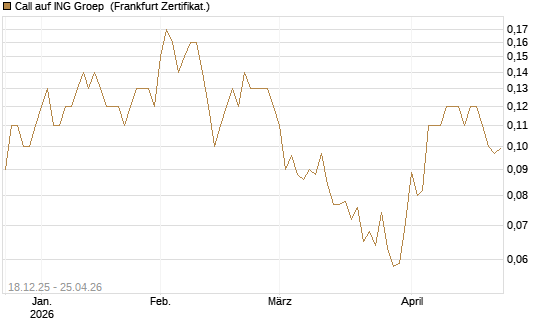 Call auf ING Groep [Société Générale Effekten GmbH] Chart