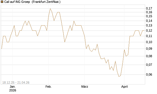 Call auf ING Groep [Société Générale Effekten GmbH] Chart