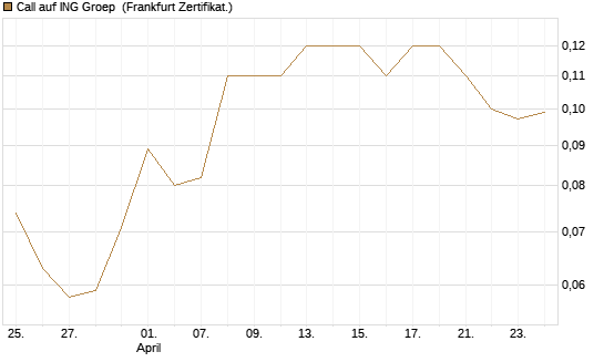 Call auf ING Groep [Société Générale Effekten GmbH] Chart