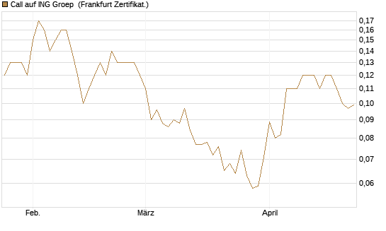 Call auf ING Groep [Société Générale Effekten GmbH] Chart