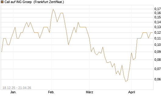 Call auf ING Groep [Société Générale Effekten GmbH] Chart