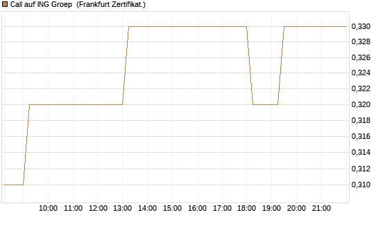 Call auf ING Groep [Société Générale Effekten GmbH] Chart