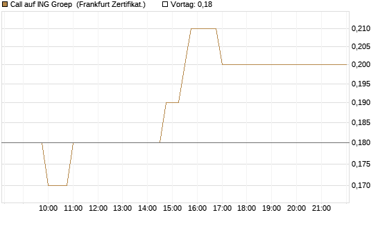 Call auf ING Groep [Société Générale Effekten GmbH] Chart