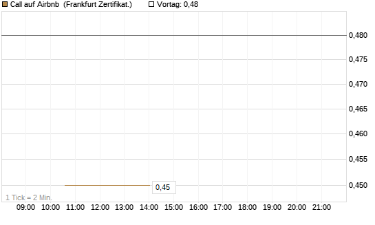 Call auf Airbnb [Vontobel] Chart