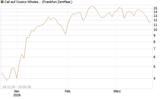 Call auf Costco Wholesale [Vontobel] Chart