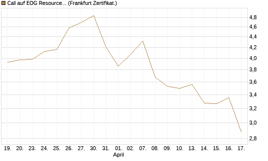 Call auf EOG Resources [Vontobel] Chart