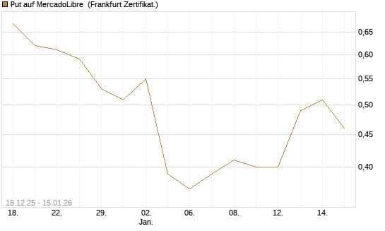 Put auf MercadoLibre [Vontobel] Chart