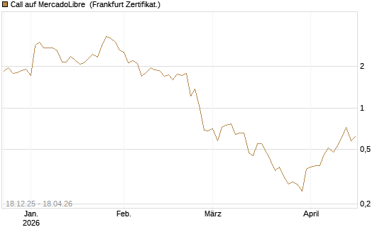 Call auf MercadoLibre [Vontobel] Chart