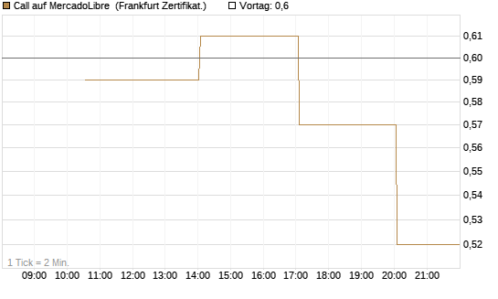 Call auf MercadoLibre [Vontobel] Chart