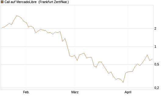 Call auf MercadoLibre [Vontobel] Chart