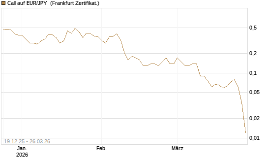 Call auf EUR/JPY [DZ BANK AG] Chart