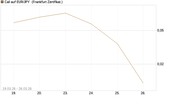 Call auf EUR/JPY [DZ BANK AG] Chart