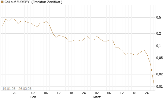 Call auf EUR/JPY [DZ BANK AG] Chart