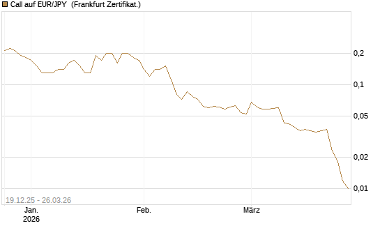 Call auf EUR/JPY [DZ BANK AG] Chart
