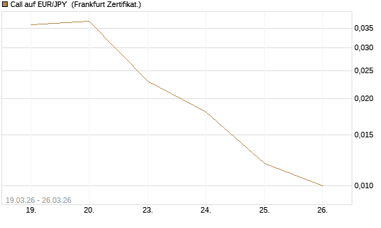 Call auf EUR/JPY [DZ BANK AG] Chart