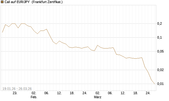 Call auf EUR/JPY [DZ BANK AG] Chart
