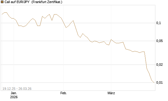 Call auf EUR/JPY [DZ BANK AG] Chart