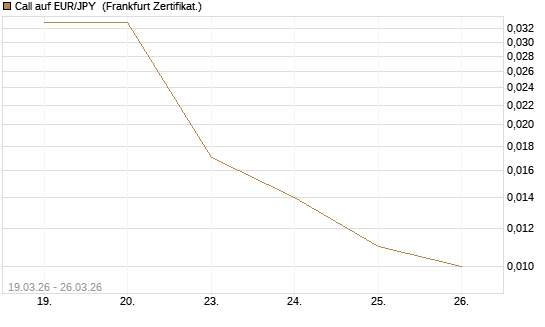 Call auf EUR/JPY [DZ BANK AG] Chart
