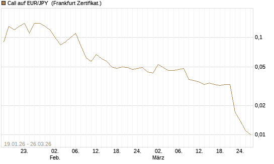 Call auf EUR/JPY [DZ BANK AG] Chart