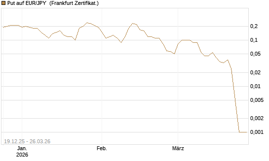 Put auf EUR/JPY [DZ BANK AG] Chart