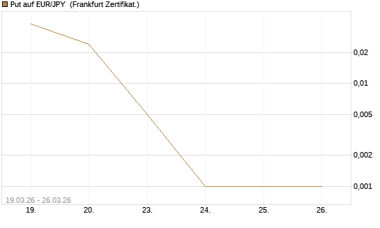 Put auf EUR/JPY [DZ BANK AG] Chart