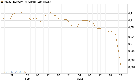 Put auf EUR/JPY [DZ BANK AG] Chart