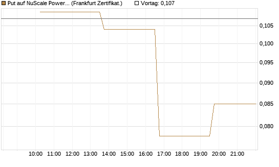 Put auf NuScale Power Corporation [Vontobel] Chart