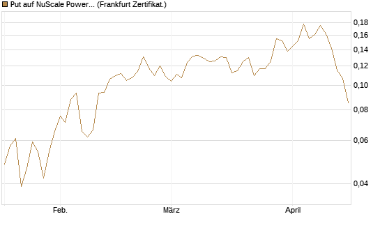 Put auf NuScale Power Corporation [Vontobel] Chart