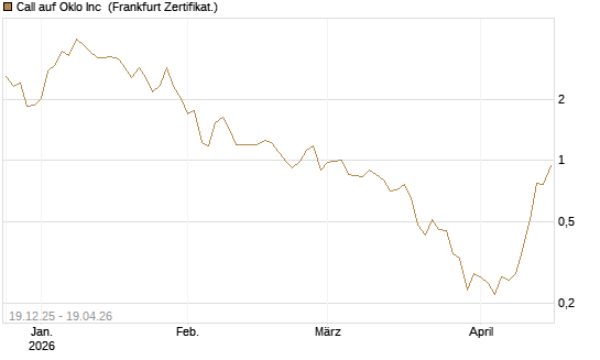 Call auf Oklo Inc [Vontobel] Chart
