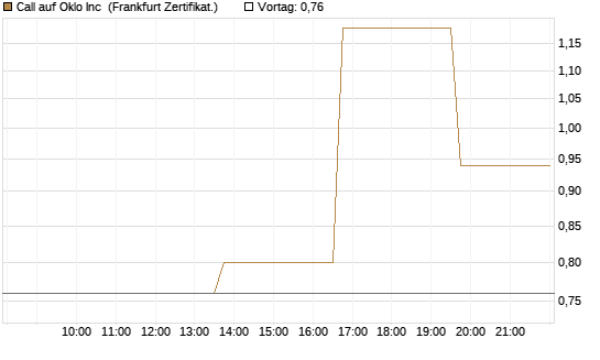 Call auf Oklo Inc [Vontobel] Chart