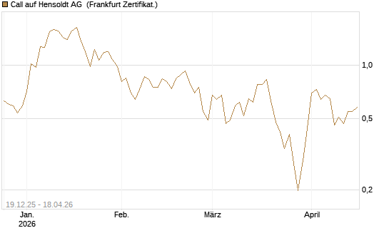 Call auf Hensoldt AG [HSBC Trinkaus & Burkhardt GmbH] Chart