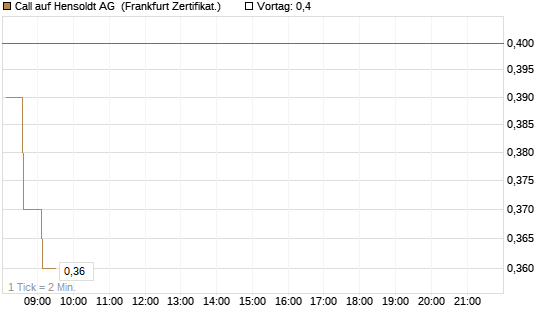 Call auf Hensoldt AG [HSBC Trinkaus & Burkhardt GmbH] Chart