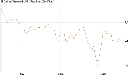 Call auf Hensoldt AG [HSBC Trinkaus & Burkhardt GmbH] Chart