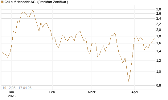 Call auf Hensoldt AG [HSBC Trinkaus & Burkhardt GmbH] Chart