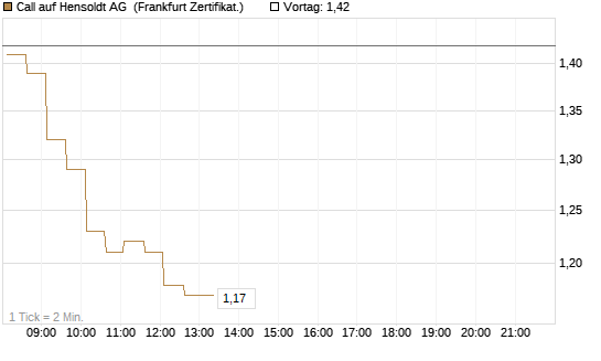 Call auf Hensoldt AG [HSBC Trinkaus & Burkhardt GmbH] Chart