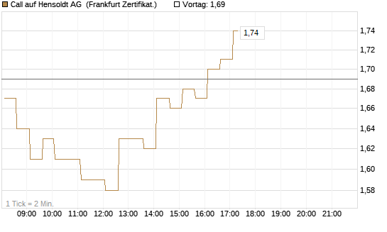 Call auf Hensoldt AG [HSBC Trinkaus & Burkhardt GmbH] Chart