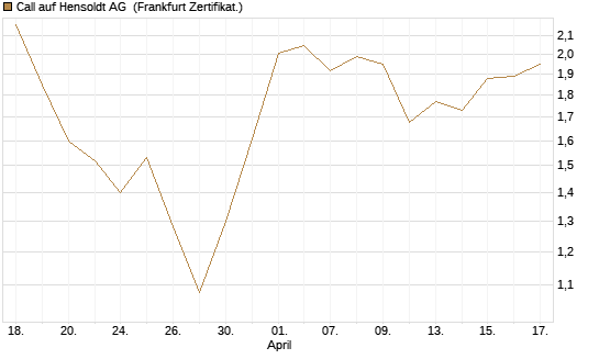 Call auf Hensoldt AG [HSBC Trinkaus & Burkhardt GmbH] Chart