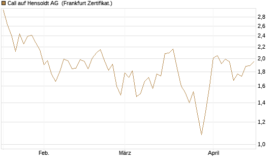 Call auf Hensoldt AG [HSBC Trinkaus & Burkhardt GmbH] Chart