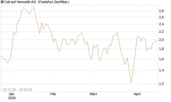Call auf Hensoldt AG [HSBC Trinkaus & Burkhardt GmbH] Chart