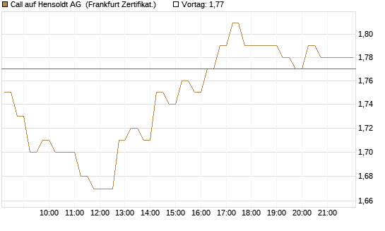 Call auf Hensoldt AG [HSBC Trinkaus & Burkhardt GmbH] Chart