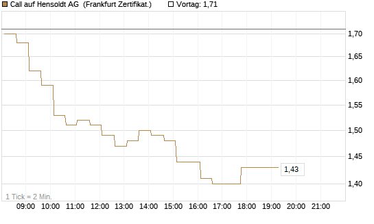 Call auf Hensoldt AG [HSBC Trinkaus & Burkhardt GmbH] Chart