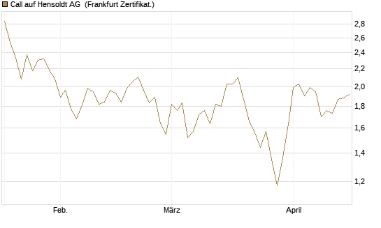 Call auf Hensoldt AG [HSBC Trinkaus & Burkhardt GmbH] Chart