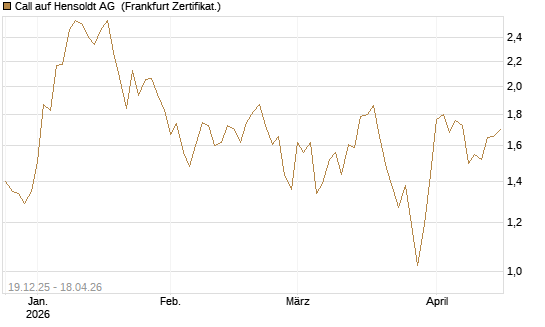 Call auf Hensoldt AG [HSBC Trinkaus & Burkhardt GmbH] Chart