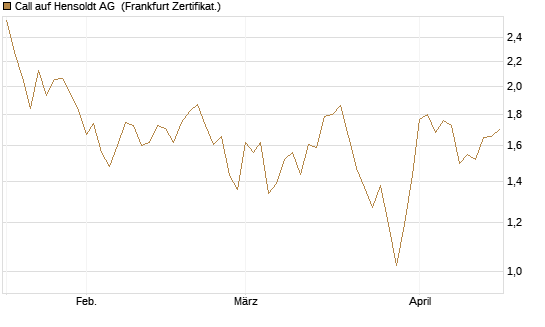 Call auf Hensoldt AG [HSBC Trinkaus & Burkhardt GmbH] Chart