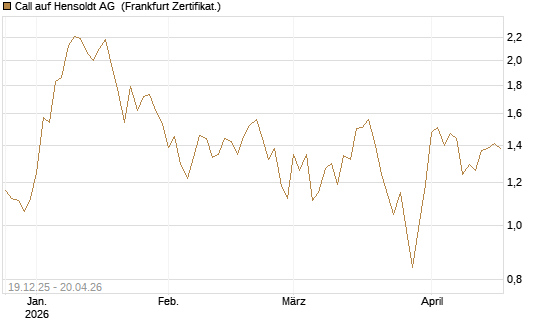 Call auf Hensoldt AG [HSBC Trinkaus & Burkhardt GmbH] Chart