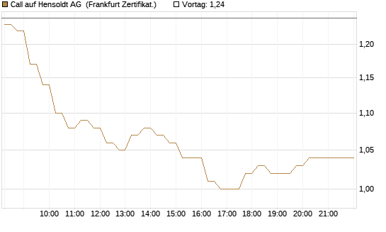 Call auf Hensoldt AG [HSBC Trinkaus & Burkhardt GmbH] Chart