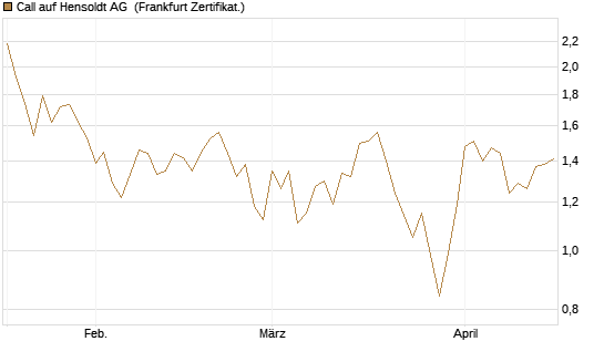 Call auf Hensoldt AG [HSBC Trinkaus & Burkhardt GmbH] Chart