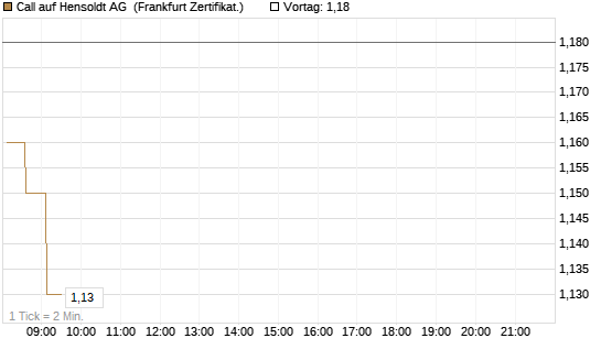 Call auf Hensoldt AG [HSBC Trinkaus & Burkhardt GmbH] Chart